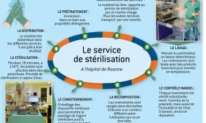Schéma illustrant les types de stérilisation à l'hôpital de Roanne : du lavage au conditionnement, en passant par la stérilisation à vapeur d'eau.