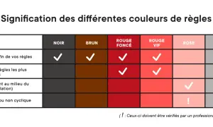 Tableau expliquant la signification des couleurs de règles : le sang très foncé peut indiquer le début ou la fin des règles.