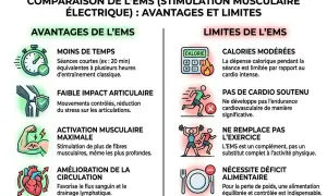 Comparaison EMS : avantages (moins de temps, faible impact, activation max, amélioration circulation & drainage lymphatique) et limites (calories modérées, pas de cardio, ne remplace pas l'exercice, déficit alimentaire).